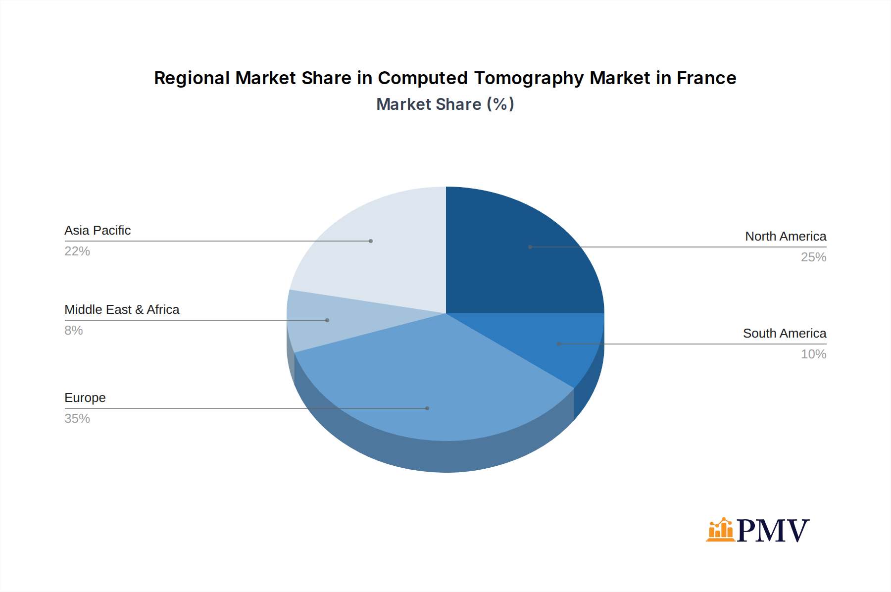 Computed Tomography Market in France Market Share by Region - Global Geographic Distribution