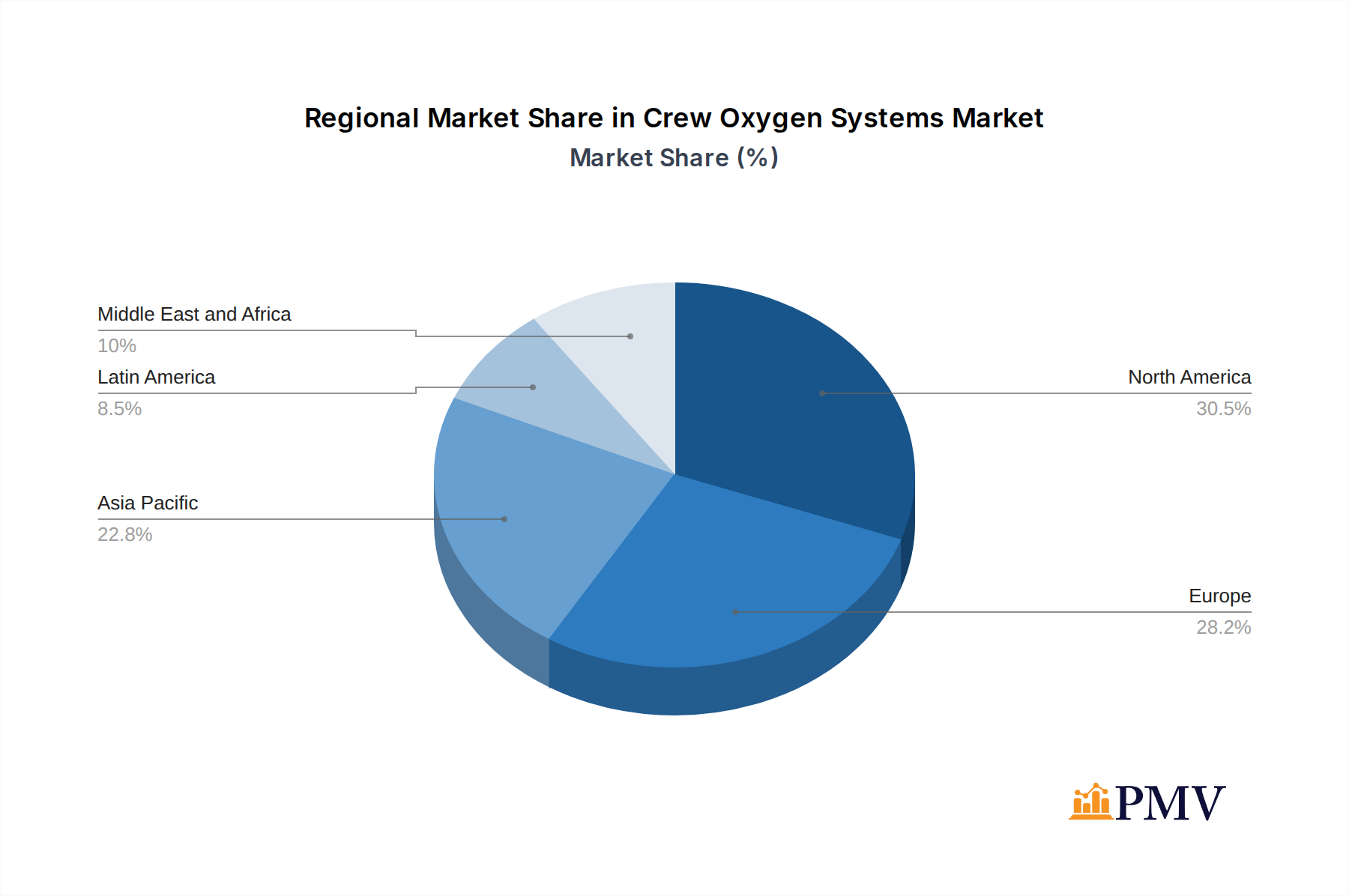 Crew Oxygen Systems Market Market Share by Region - Global Geographic Distribution