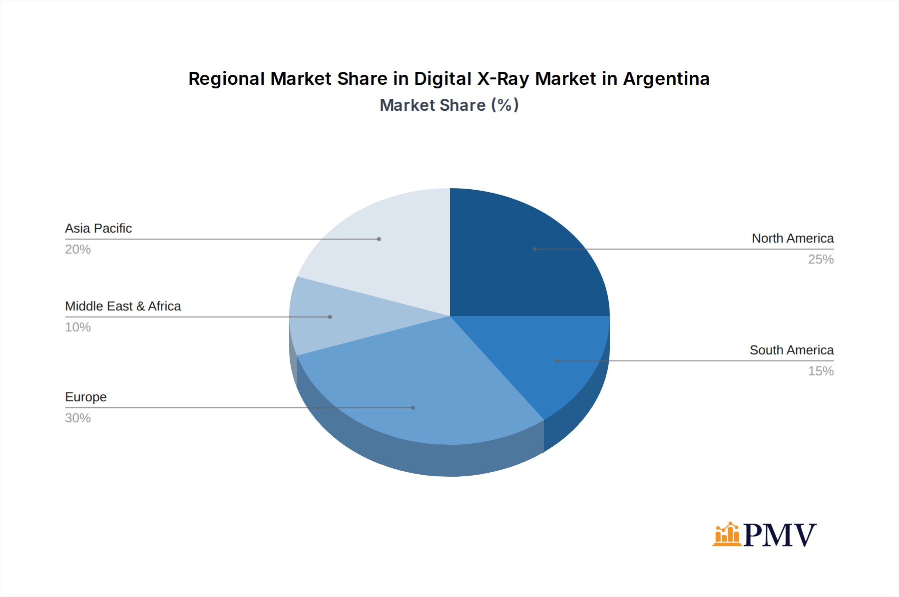 Digital X-Ray Market in Argentina Market Share by Region - Global Geographic Distribution