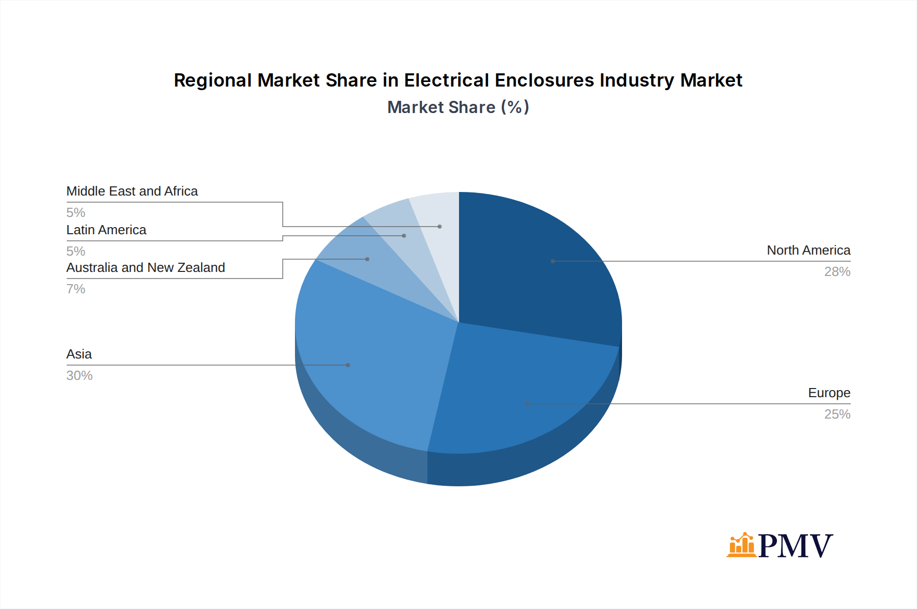Electrical Enclosures Industry Market Share by Region - Global Geographic Distribution