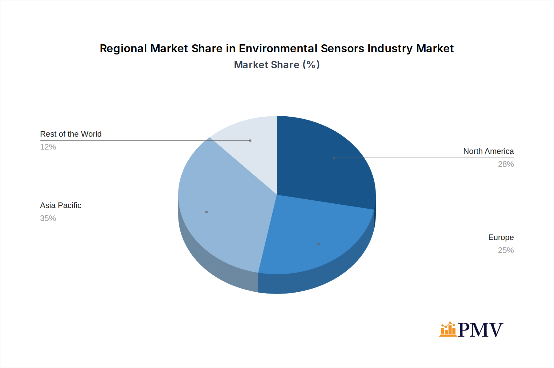 Environmental Sensors Industry Market Share by Region - Global Geographic Distribution