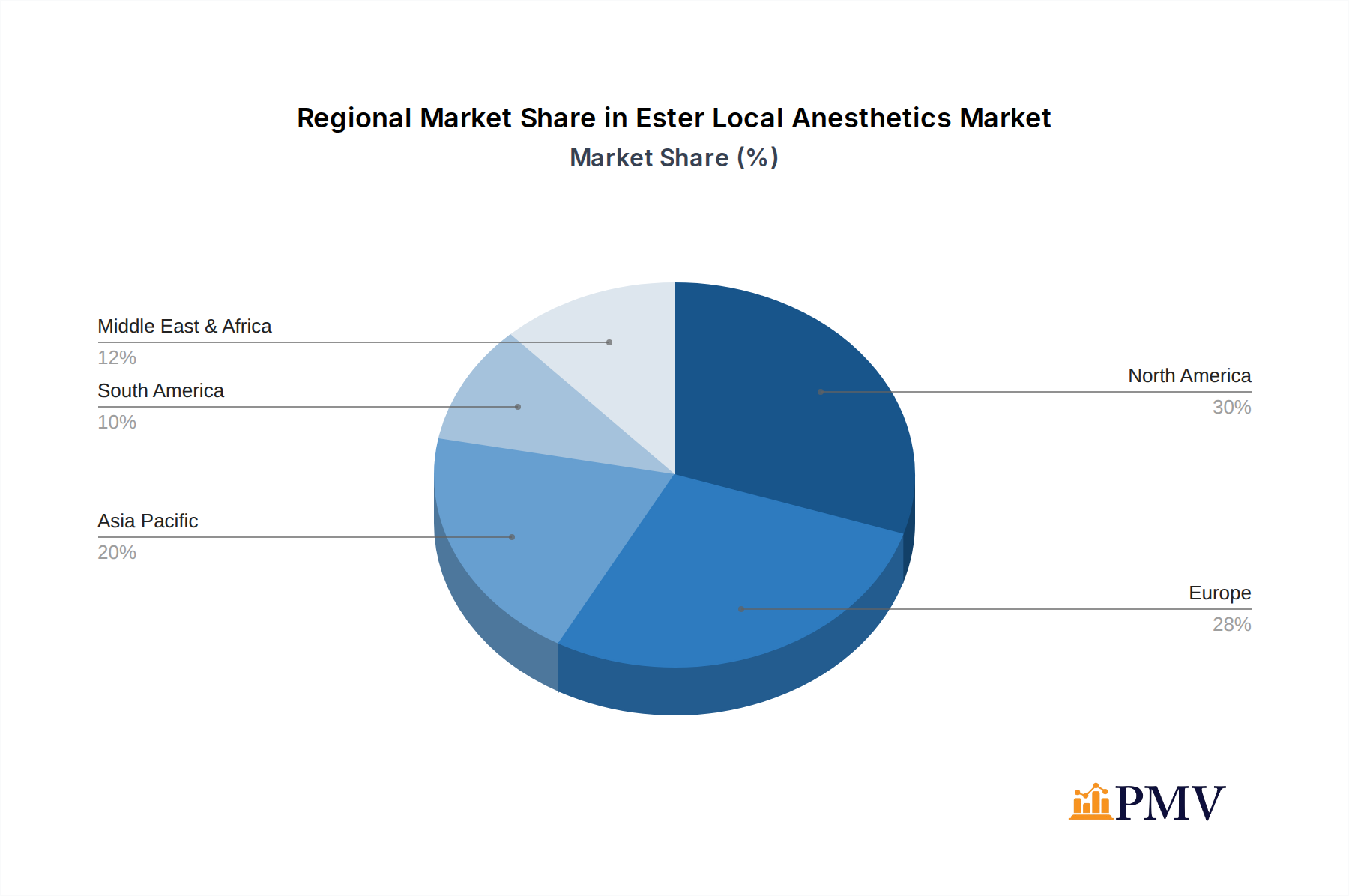 Ester Local Anesthetics Market Share by Region - Global Geographic Distribution