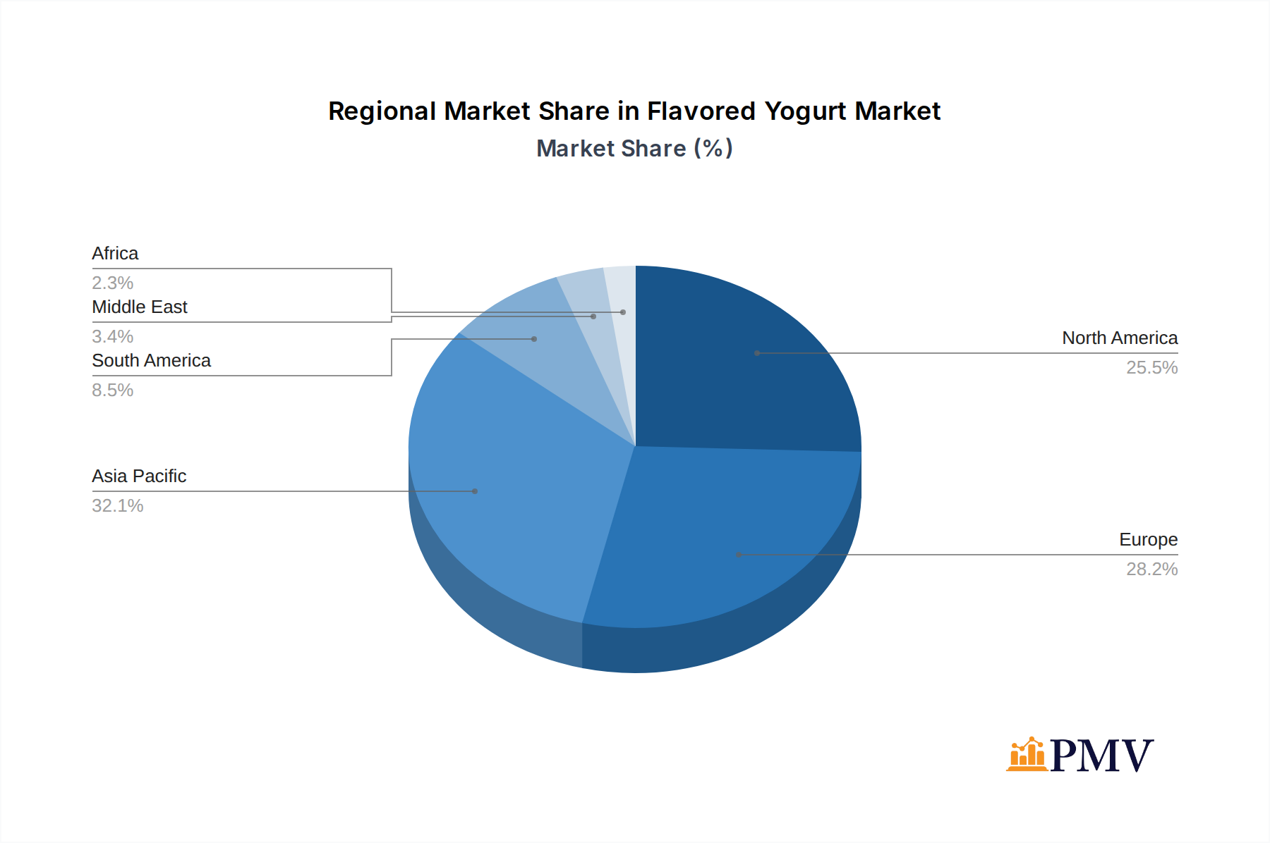 Flavored Yogurt Market Market Share by Region - Global Geographic Distribution