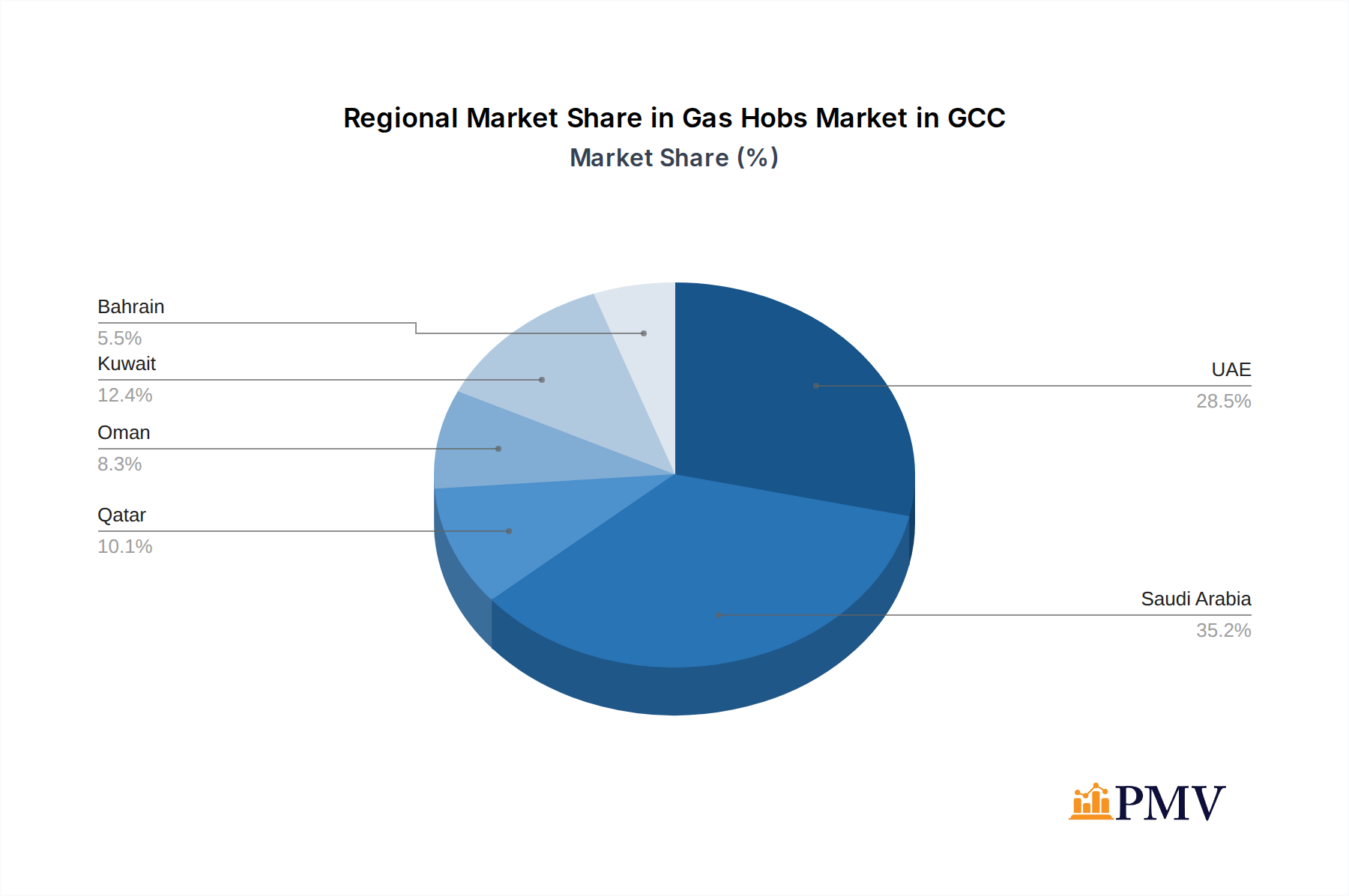 Gas Hobs Market in GCC Market Share by Region - Global Geographic Distribution