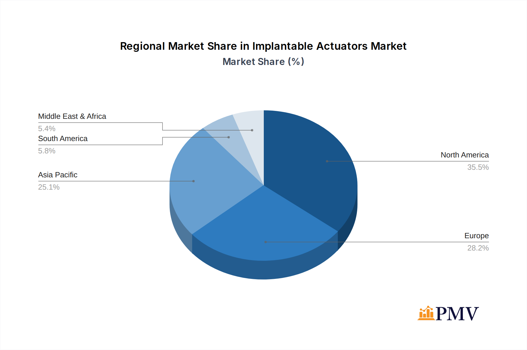 Implantable Actuators Market Share by Region - Global Geographic Distribution