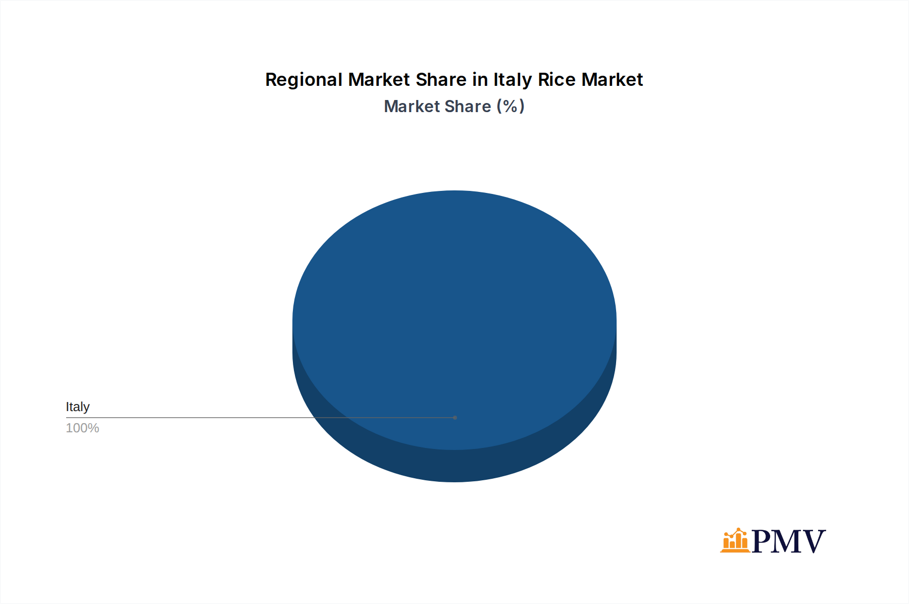 Italy Rice Market Market Share by Region - Global Geographic Distribution