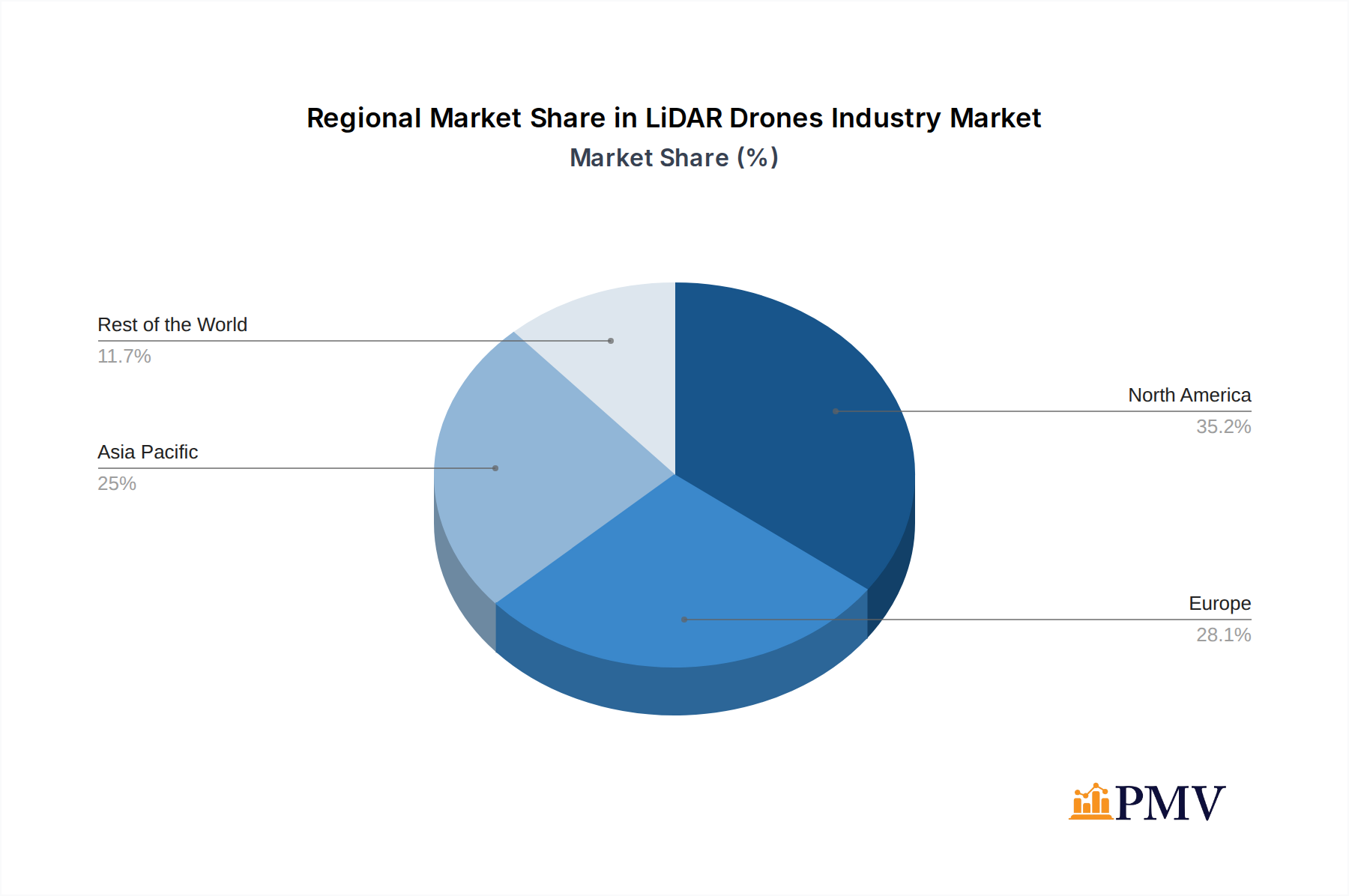 LiDAR Drones Industry Market Share by Region - Global Geographic Distribution