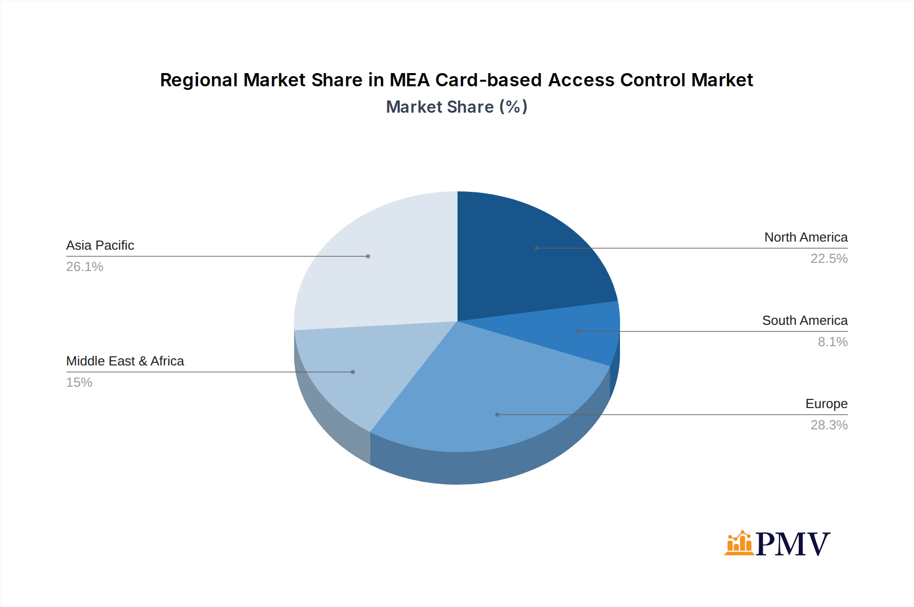 MEA Card-based Access Control Market Market Share by Region - Global Geographic Distribution
