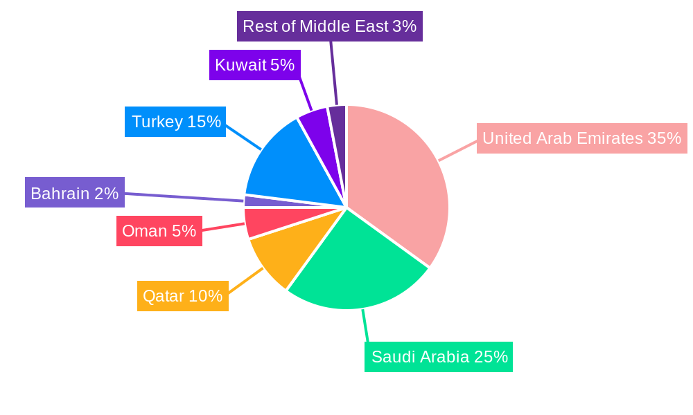Middle-East Aircraft MRO Industry Market Share by Region - Global Geographic Distribution