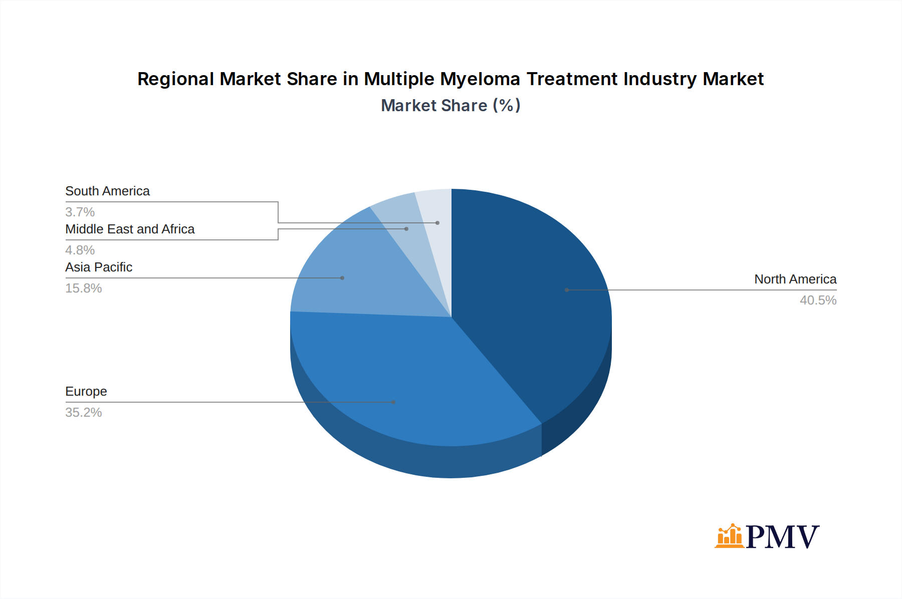 Multiple Myeloma Treatment Industry Market Share by Region - Global Geographic Distribution