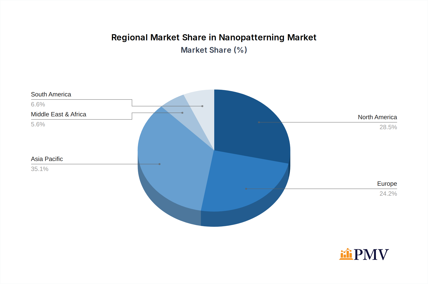 Nanopatterning Market Share by Region - Global Geographic Distribution