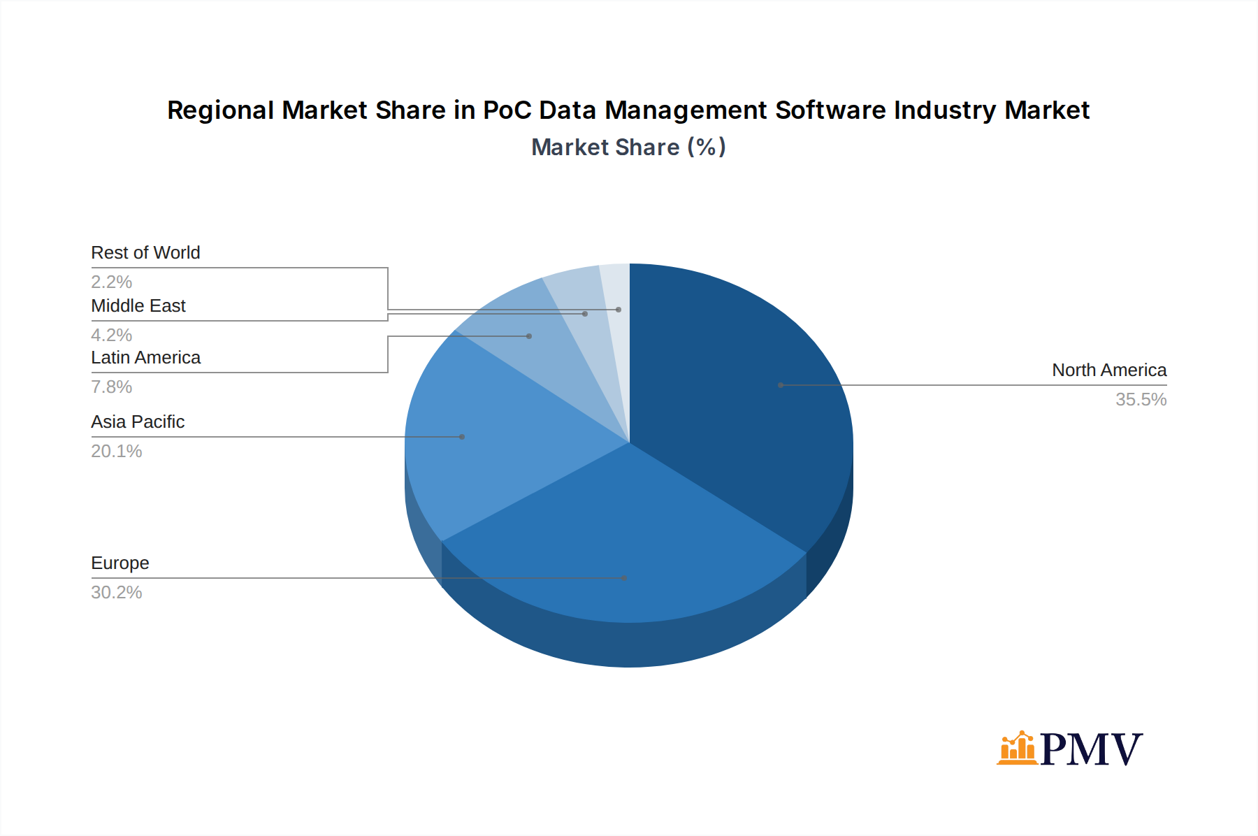 PoC Data Management Software Industry Market Share by Region - Global Geographic Distribution