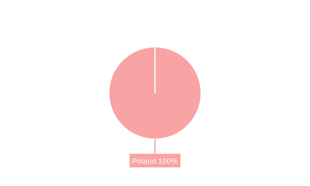 Poland Home Furniture Market Market Share by Region - Global Geographic Distribution