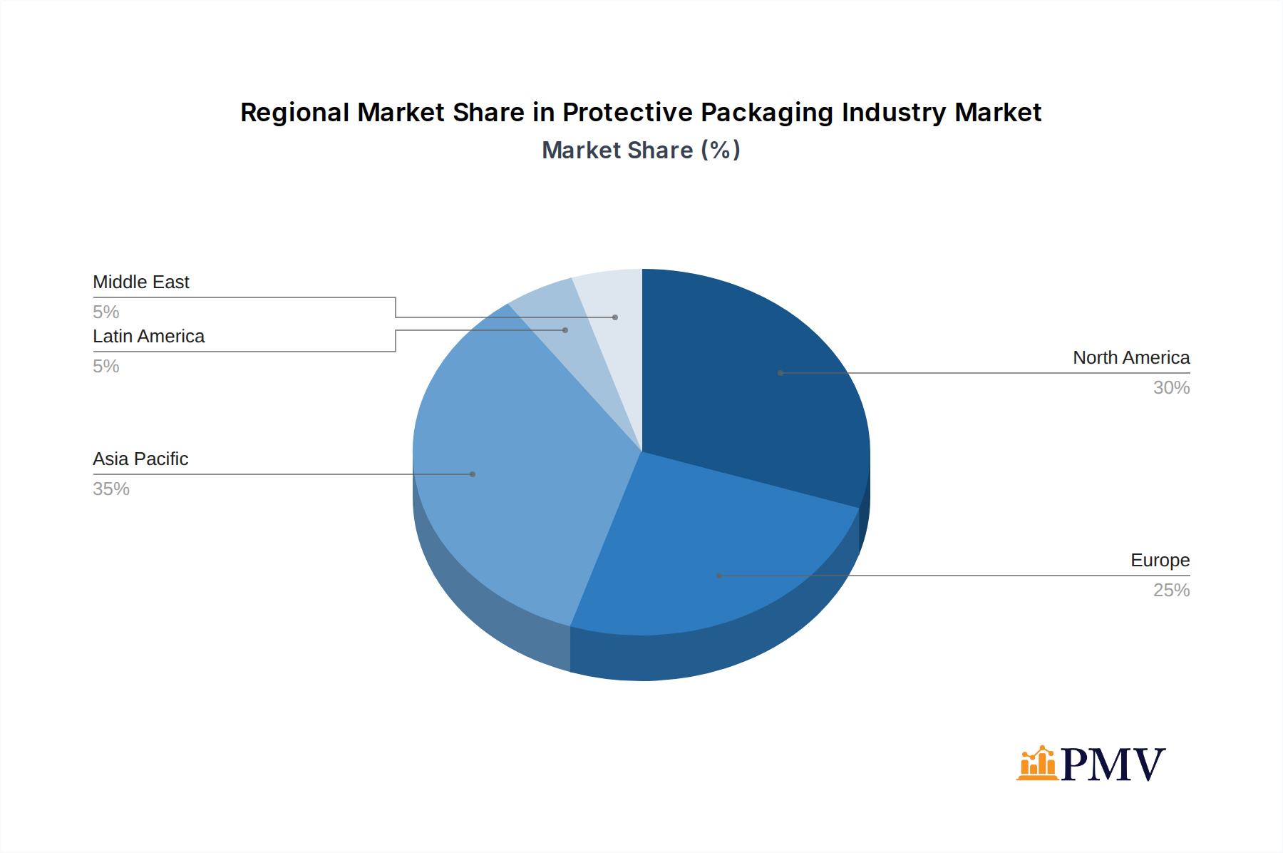 Protective Packaging Industry Market Share by Region - Global Geographic Distribution