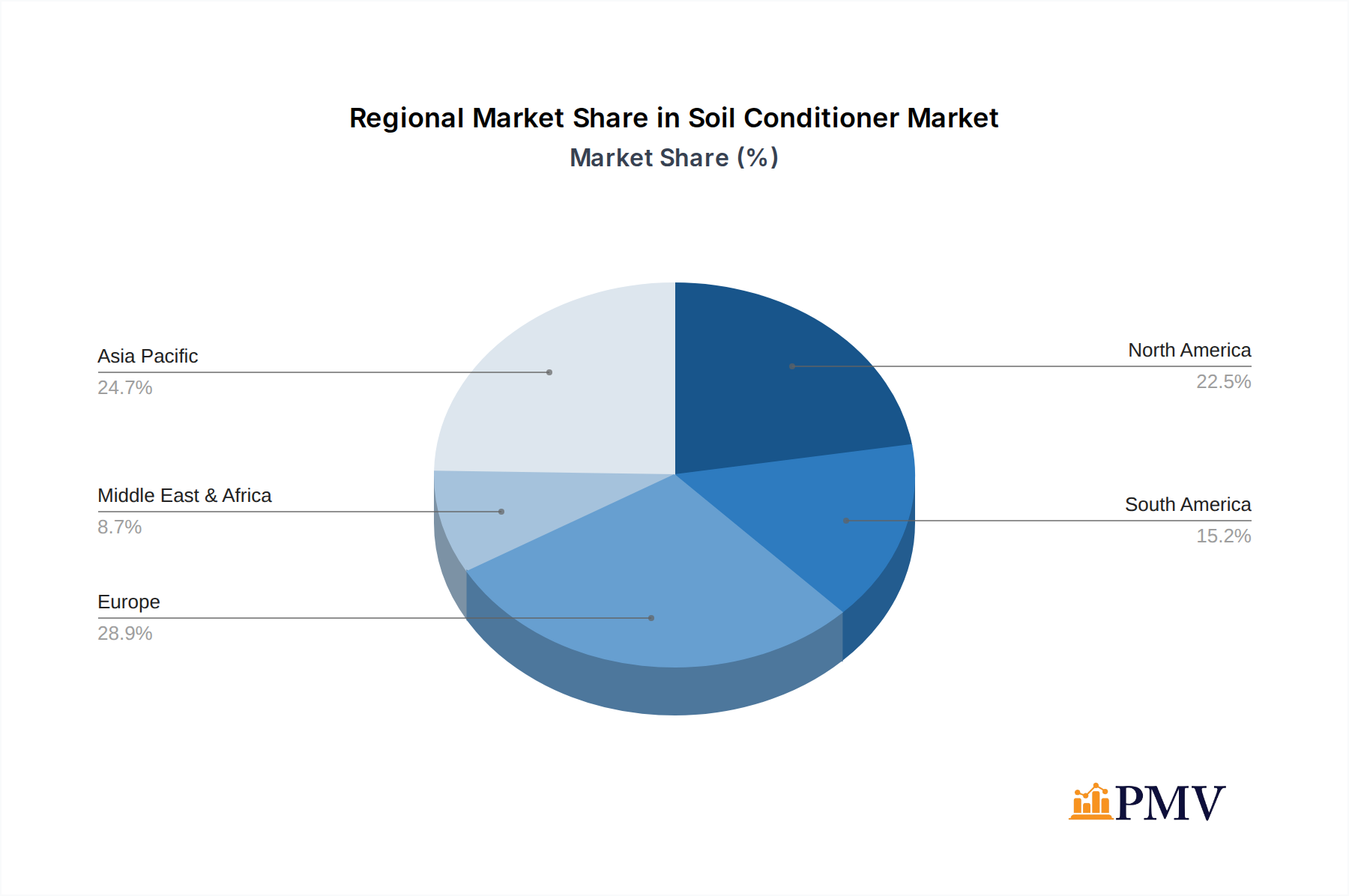 Soil Conditioner Market Market Share by Region - Global Geographic Distribution