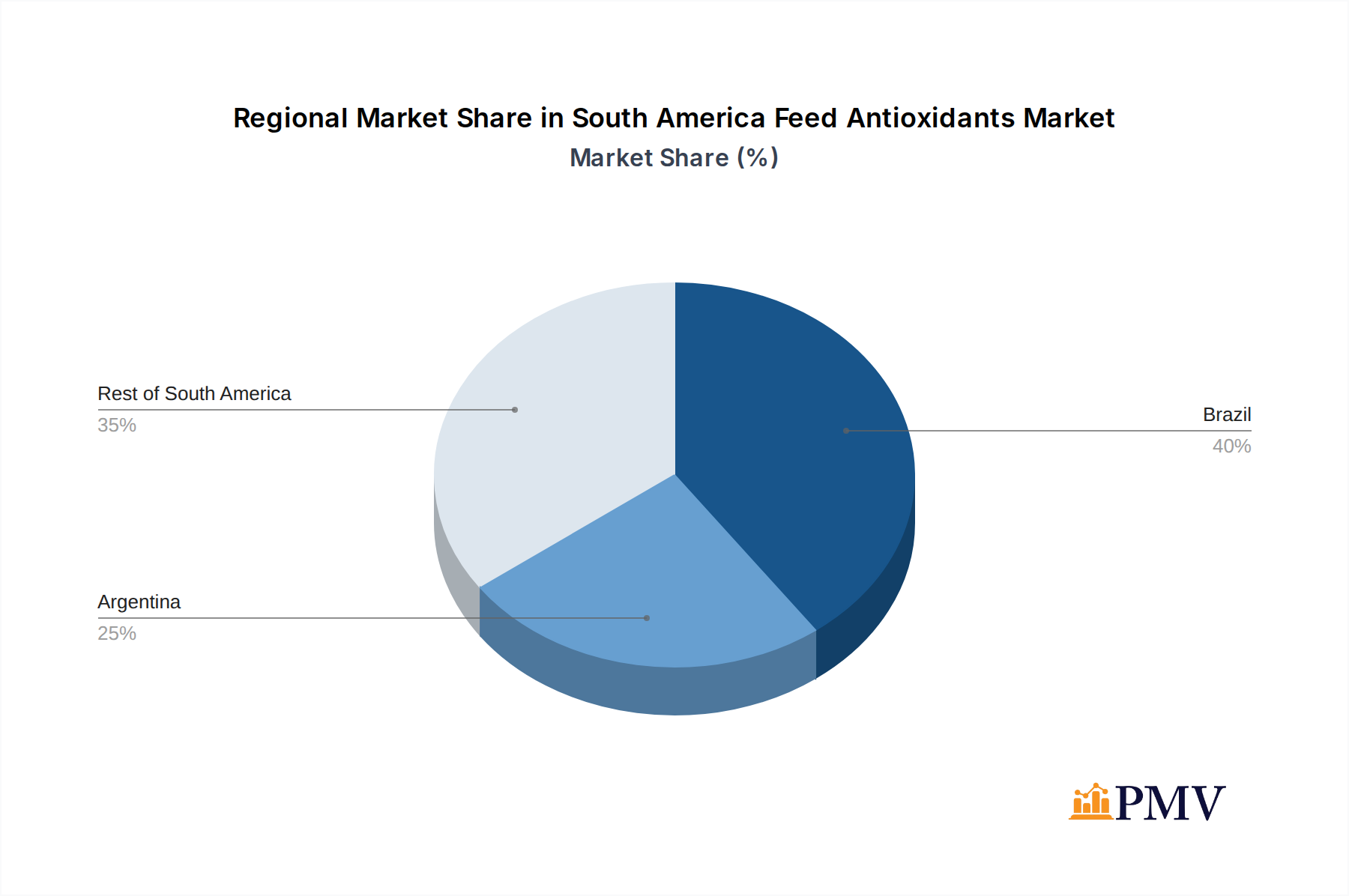 South America Feed Antioxidants Market Market Share by Region - Global Geographic Distribution