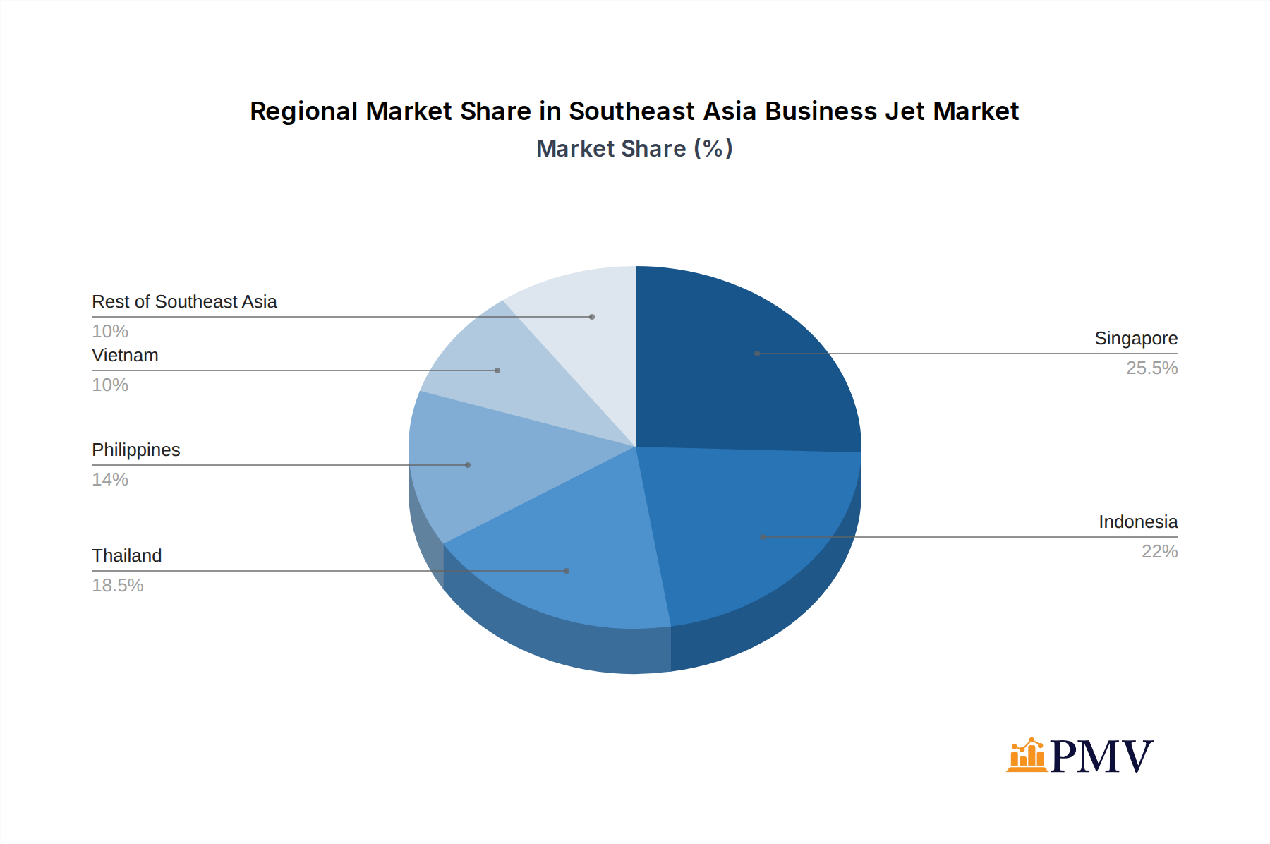 Southeast Asia Business Jet Market Market Share by Region - Global Geographic Distribution