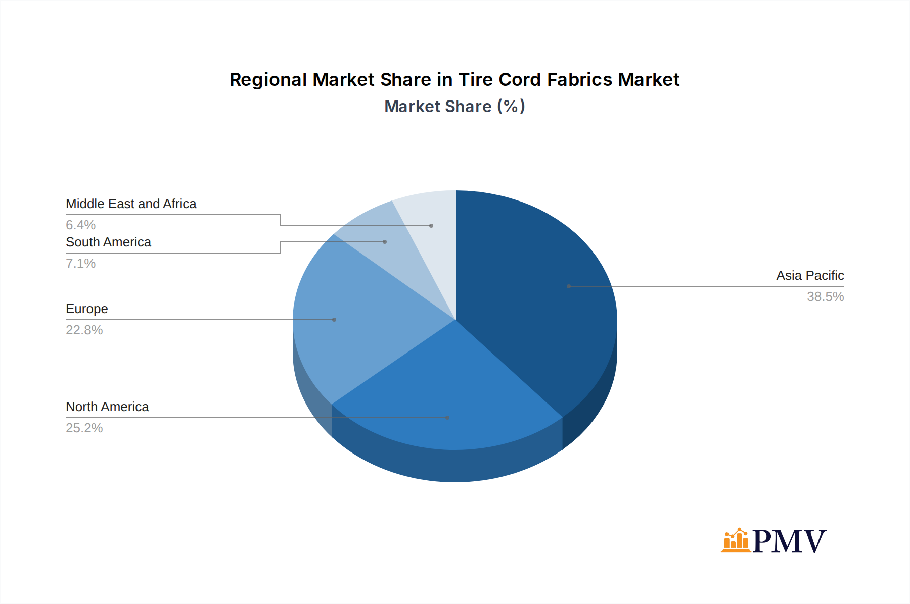 Tire Cord Fabrics Market Market Share by Region - Global Geographic Distribution