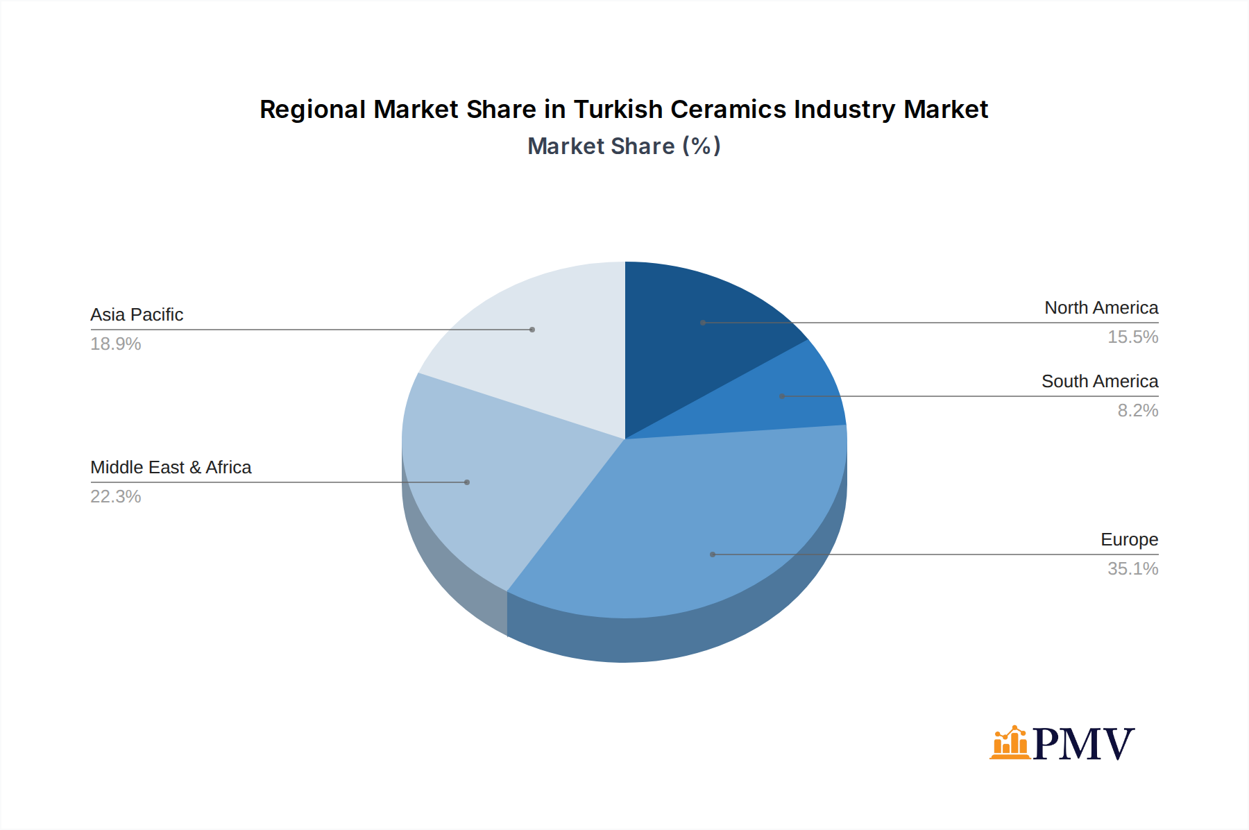 Turkish Ceramics Industry Market Share by Region - Global Geographic Distribution