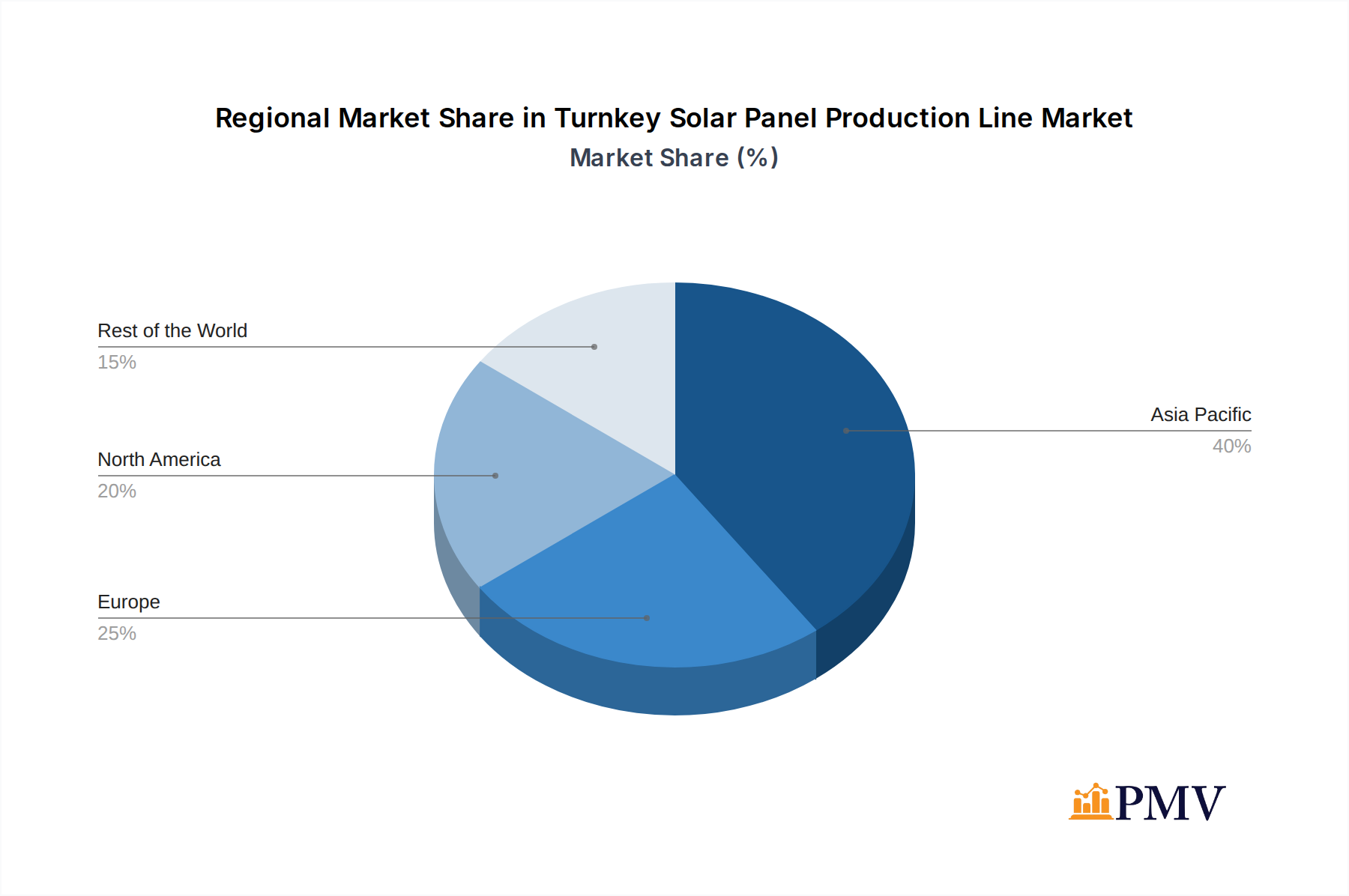 Turnkey Solar Panel Production Line Market Share by Region - Global Geographic Distribution