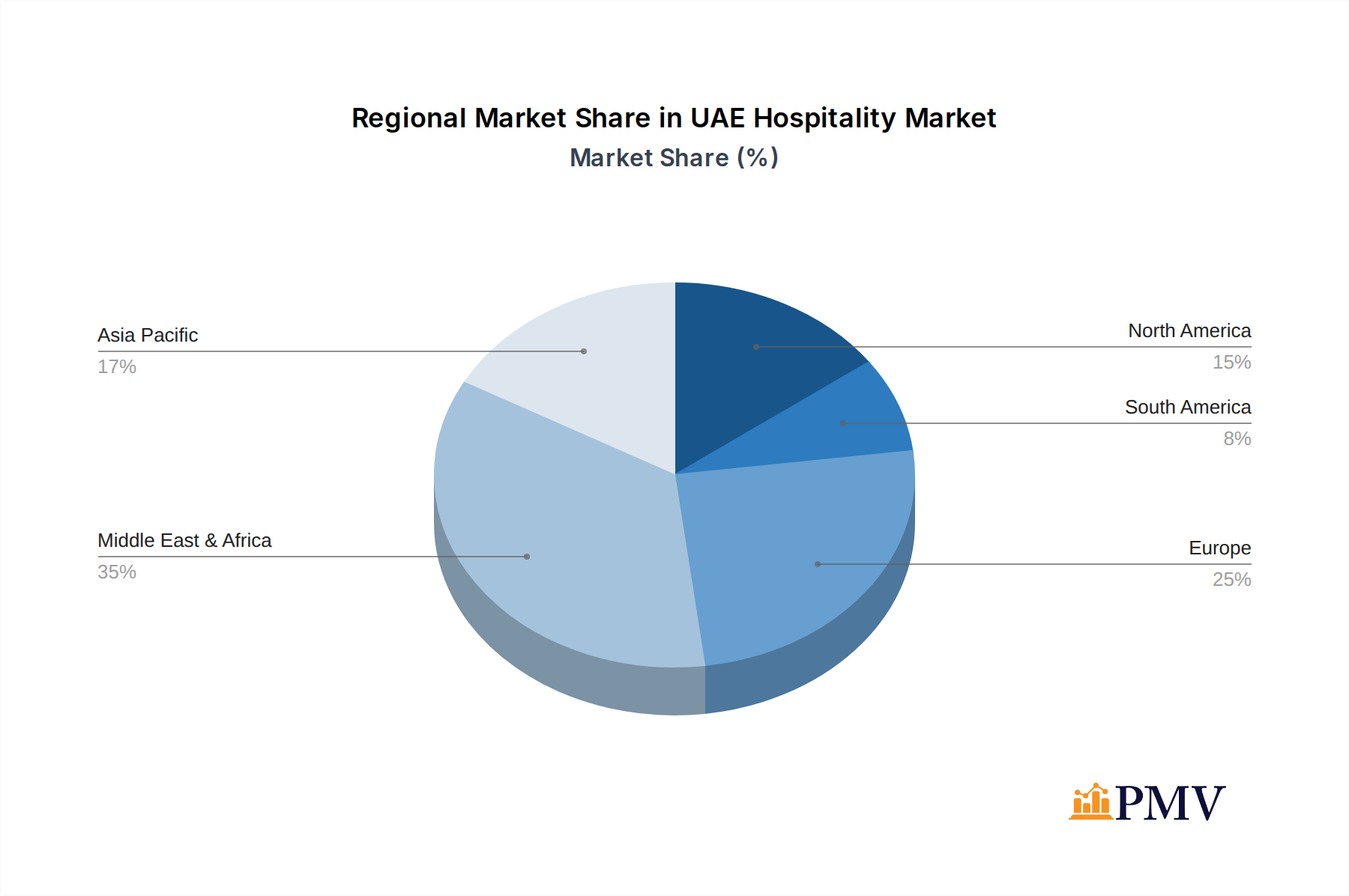 UAE Hospitality Market Market Share by Region - Global Geographic Distribution