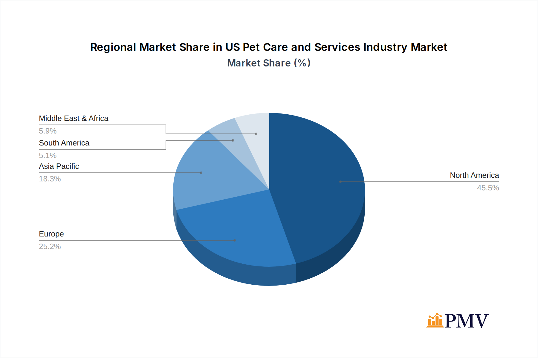 US Pet Care and Services Industry Market Share by Region - Global Geographic Distribution