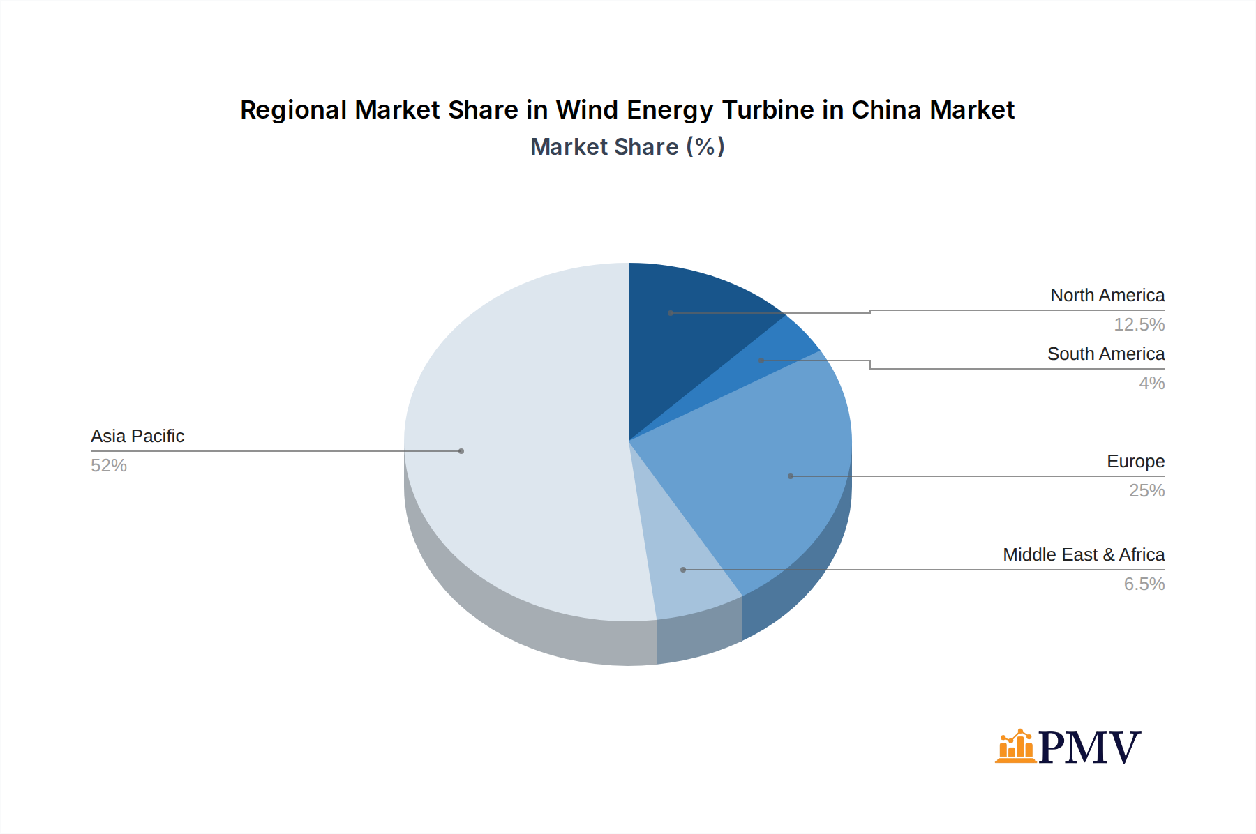 Wind Energy Turbine in China Market Market Share by Region - Global Geographic Distribution
