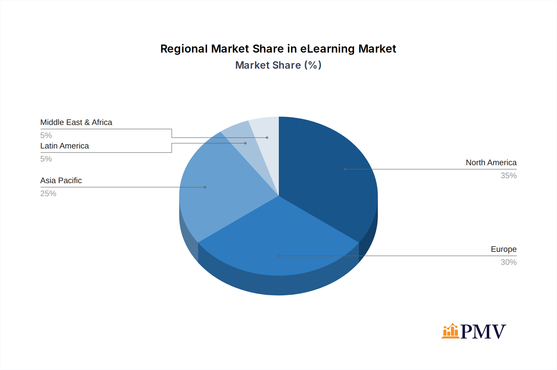 eLearning Market Market Share by Region - Global Geographic Distribution