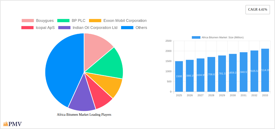 Africa Bitumen Market  Research Report - Market Overview and Key Insights