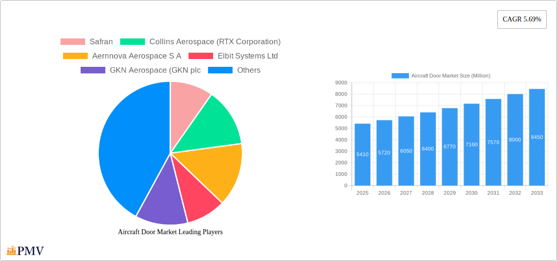 Aircraft Door Market Research Report - Market Overview and Key Insights