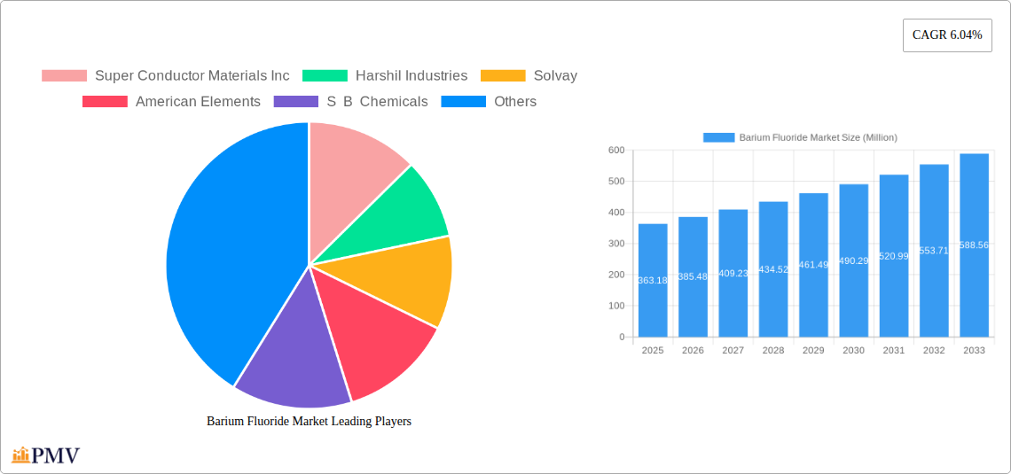 Barium Fluoride Market Research Report - Market Overview and Key Insights