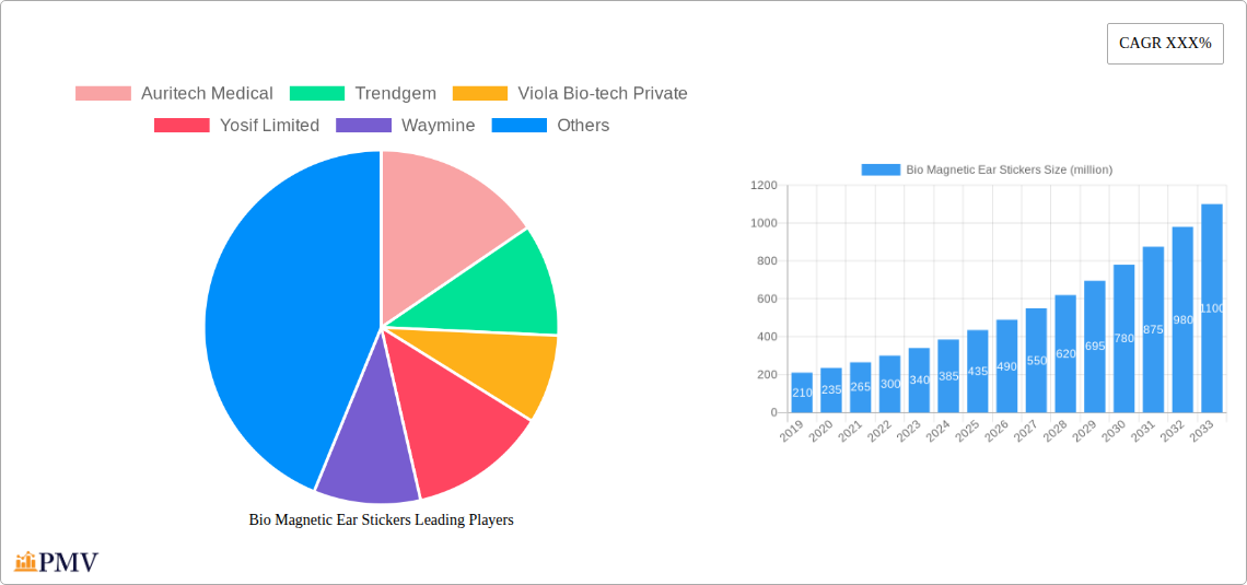 Bio Magnetic Ear Stickers Research Report - Market Overview and Key Insights
