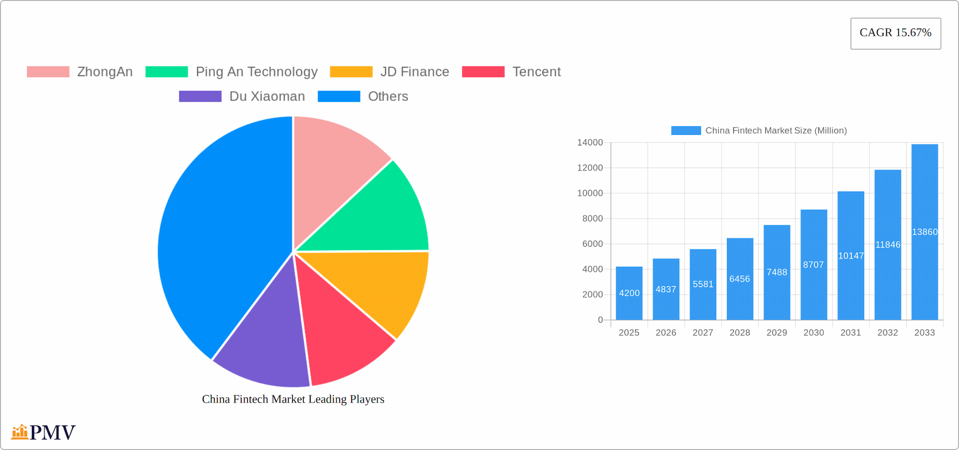 China Fintech Market Research Report - Market Overview and Key Insights