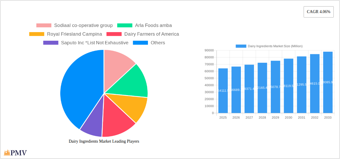 Dairy Ingredients Market Research Report - Market Overview and Key Insights