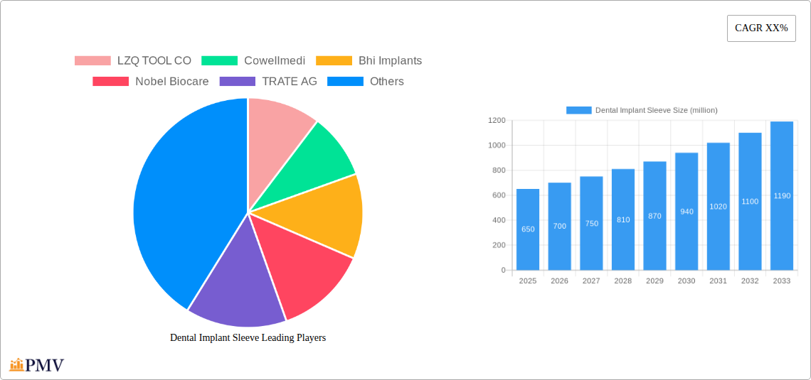 Dental Implant Sleeve Research Report - Market Overview and Key Insights