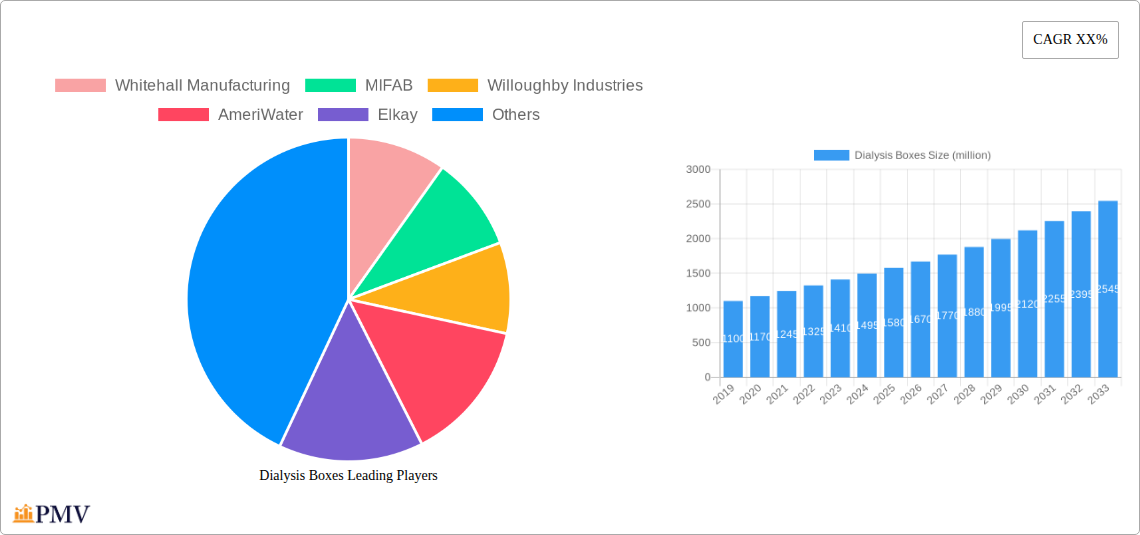 Dialysis Boxes Research Report - Market Overview and Key Insights