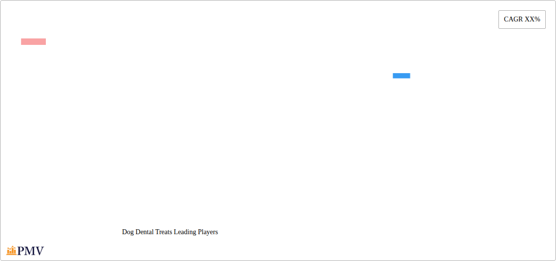 Dog Dental Treats Research Report - Market Overview and Key Insights