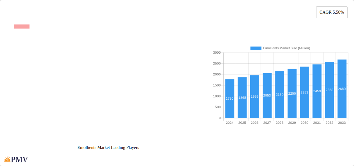 Emollients Market Research Report - Market Overview and Key Insights