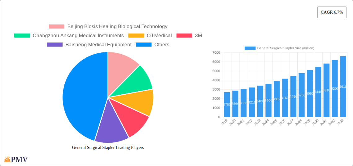 General Surgical Stapler Research Report - Market Overview and Key Insights