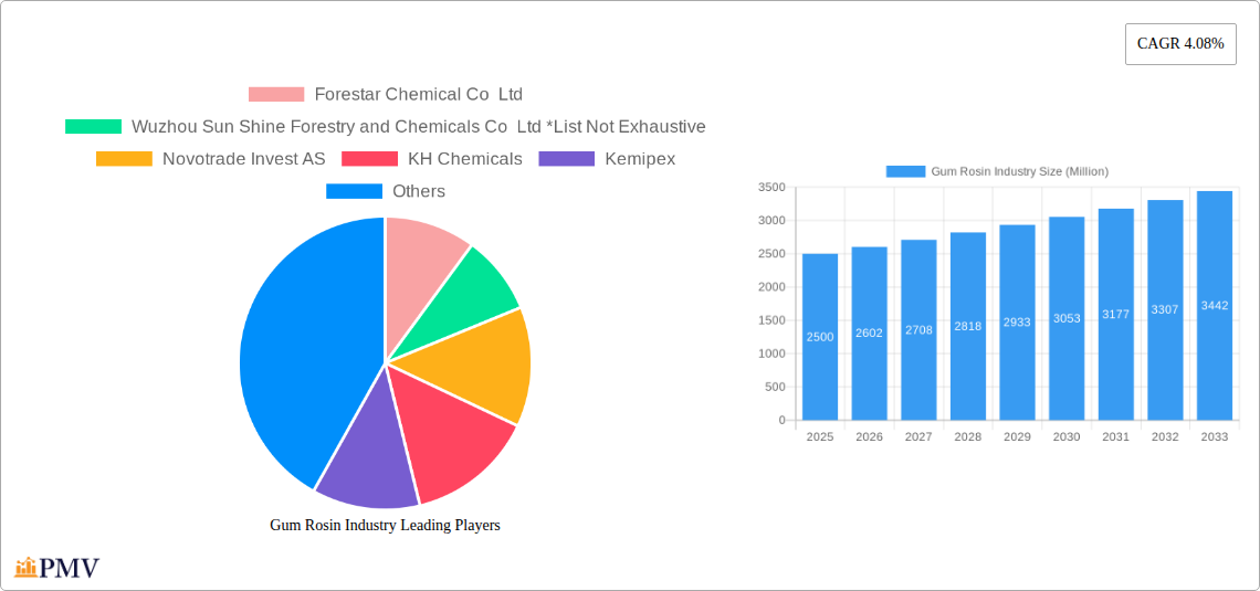 Gum Rosin Industry Research Report - Market Overview and Key Insights