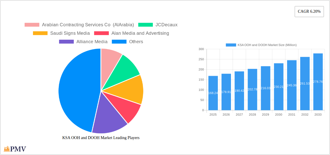 KSA OOH and DOOH Market Research Report - Market Overview and Key Insights