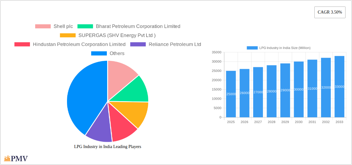 LPG Industry in India Research Report - Market Overview and Key Insights