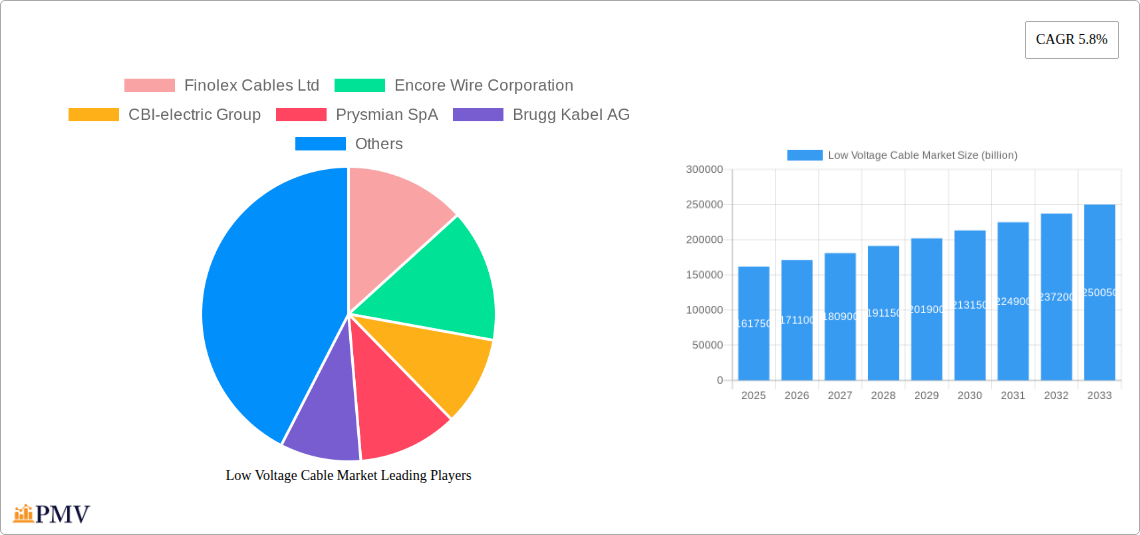 Low Voltage Cable Market Research Report - Market Overview and Key Insights