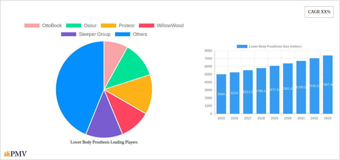 Lower Body Prosthesis Research Report - Market Overview and Key Insights