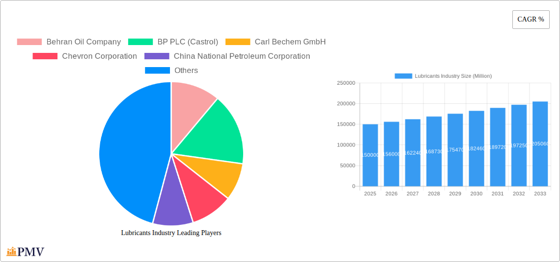 Lubricants Industry Research Report - Market Overview and Key Insights