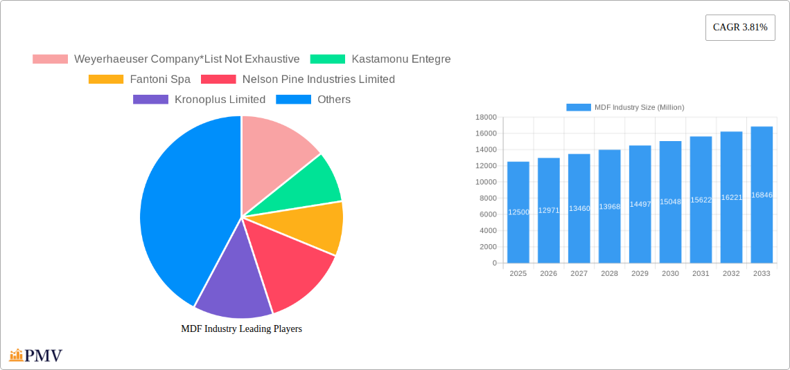 MDF Industry Research Report - Market Overview and Key Insights