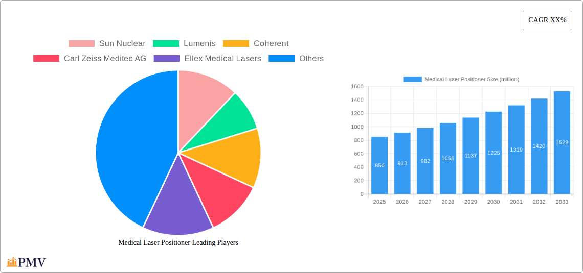 Medical Laser Positioner Research Report - Market Overview and Key Insights