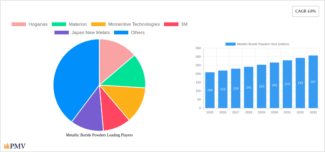 Metallic Boride Powders Research Report - Market Overview and Key Insights
