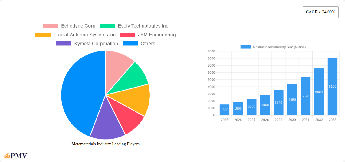 Metamaterials Industry Research Report - Market Overview and Key Insights