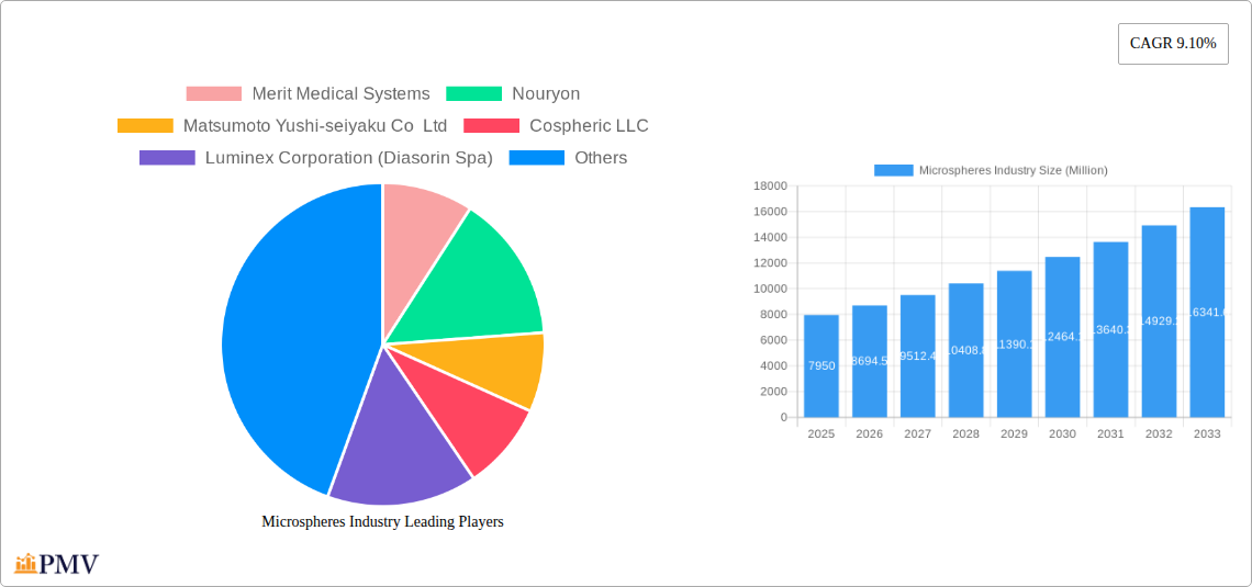 Microspheres Industry Research Report - Market Overview and Key Insights